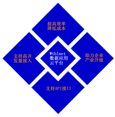 欧付宝云平台·大数据挖掘|远程运营维护