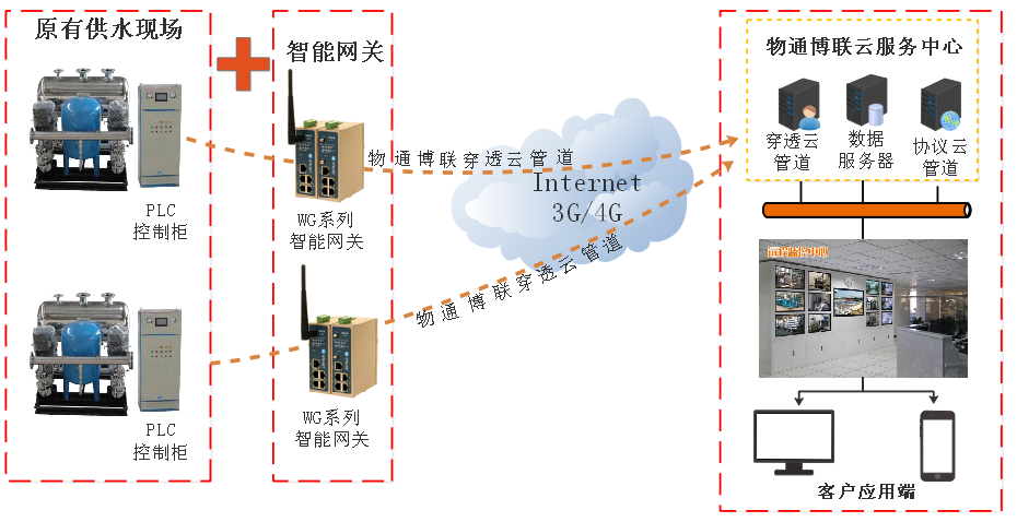 欧付宝-二次供水物联网