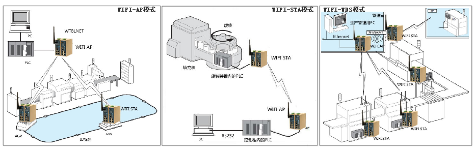 欧付宝WIFI组网方式