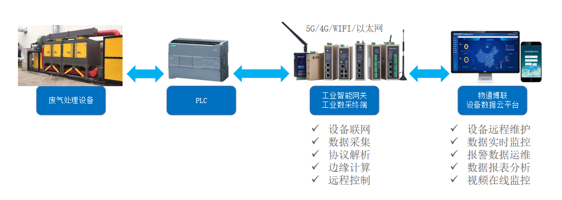废气处理设备数采监控物联网系统方案