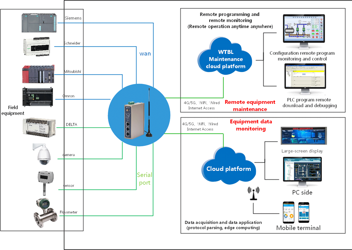 Rural sewage monitoring architecture