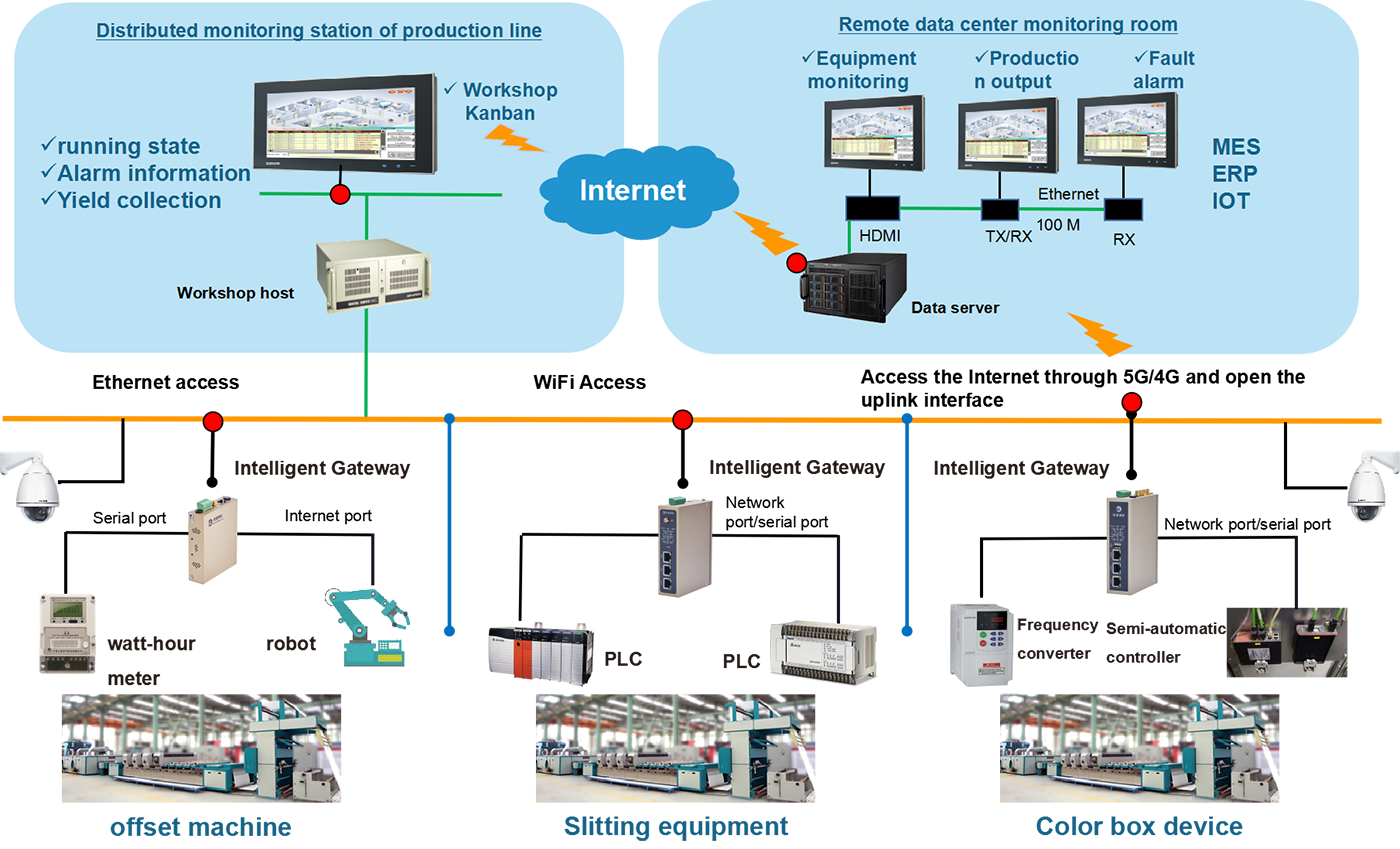   Factory line IOT system Architecture